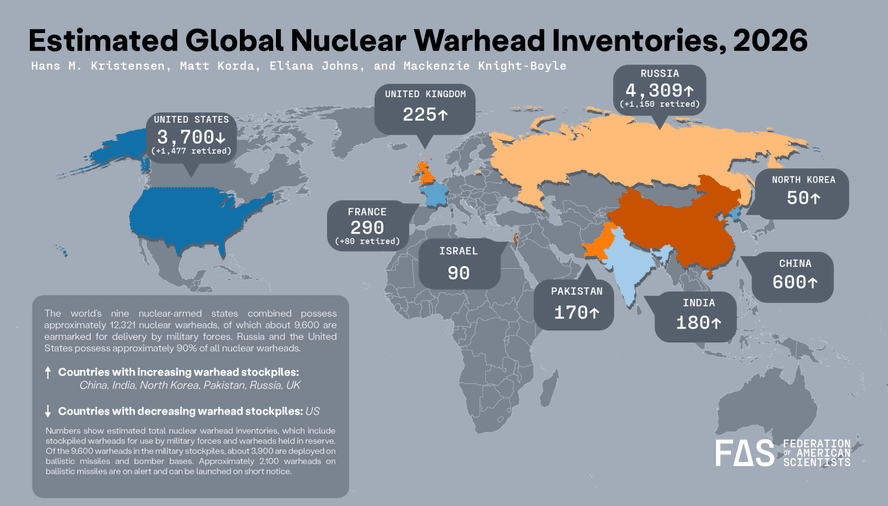 Estimated Global Nuclear Warhead Inventories, 2026. Image by the Federation of American Scientists; courtesy of The Conversation