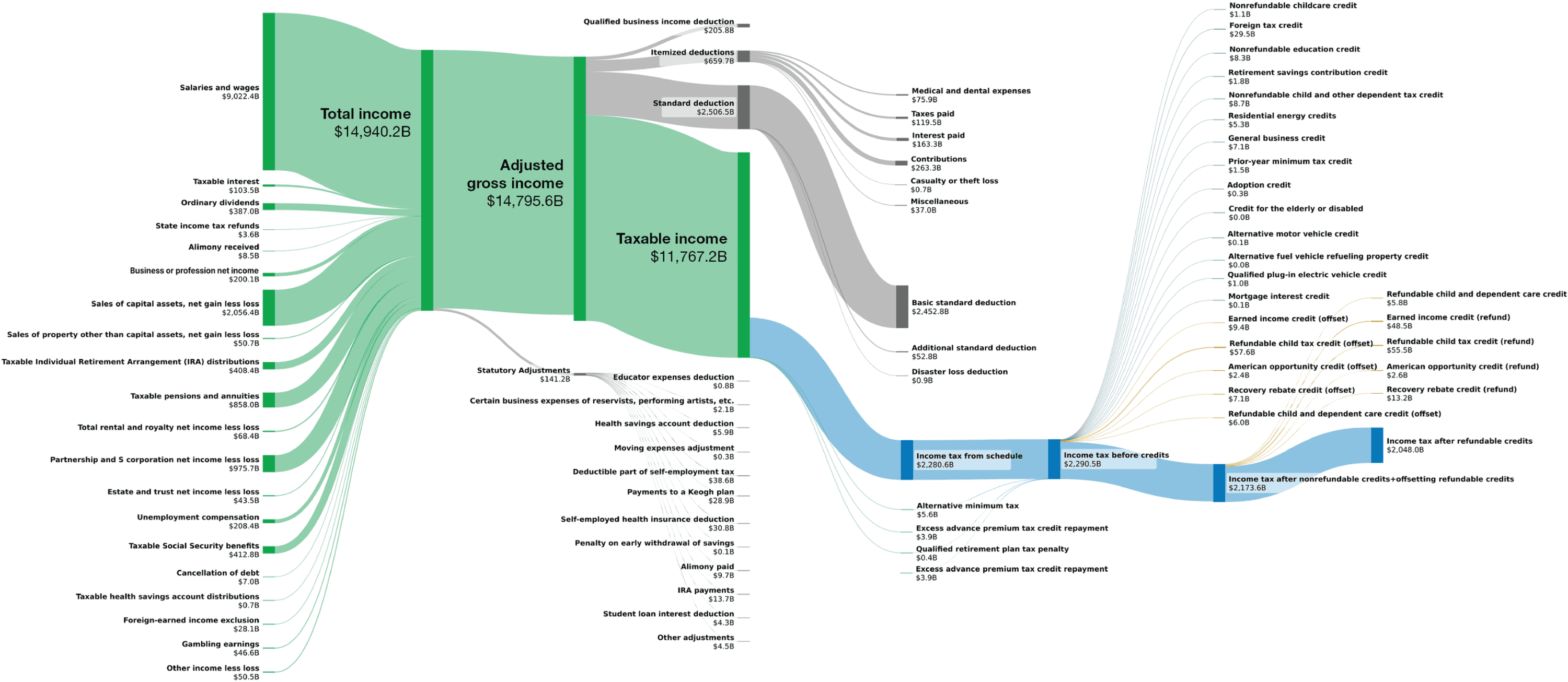 A figure that shows the flow of funds reported on individual income tax returns in 2020