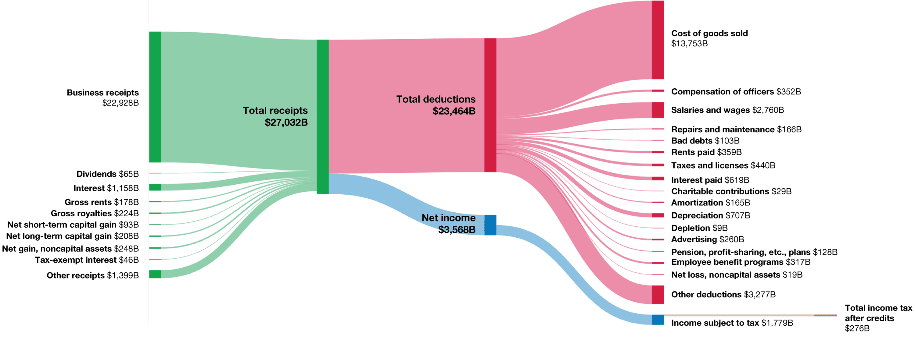 A figure that shows the flow of values that establish the taxable income and final income tax liability for corporations in 2020